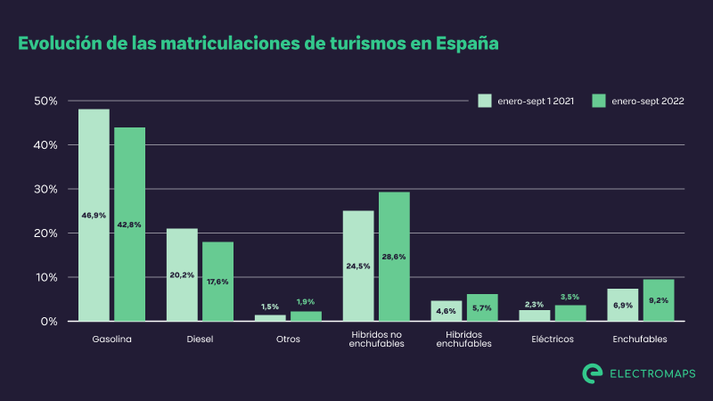 Evolución de las matriculaciones de turismos en España enero-septiembre 2022