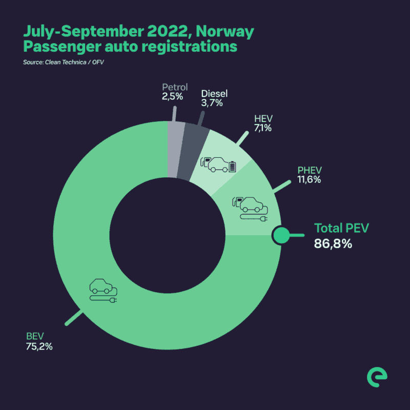 EV sales Norway Q3 2022