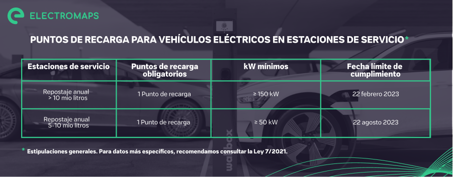 Puntos de recarga para vehículos eléctricos en estaciones de servicio