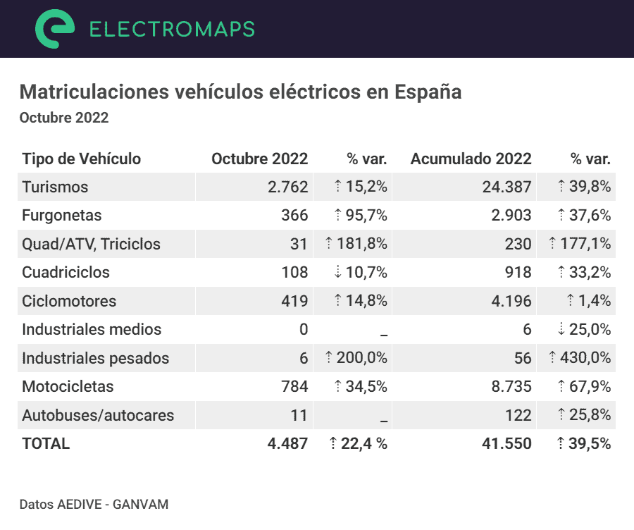 matriculaciones de vehículos eléctricos en España en octubre de 2022