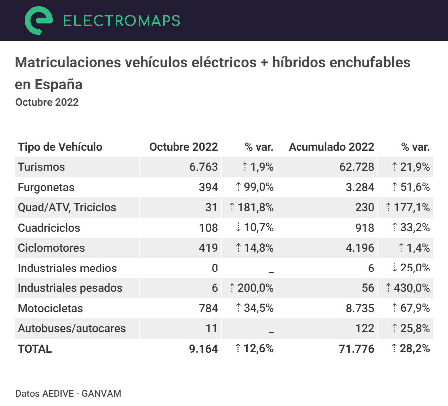 matriculaciones de vehículos eléctricos e híbridos enchufables en España en octubre de 2022