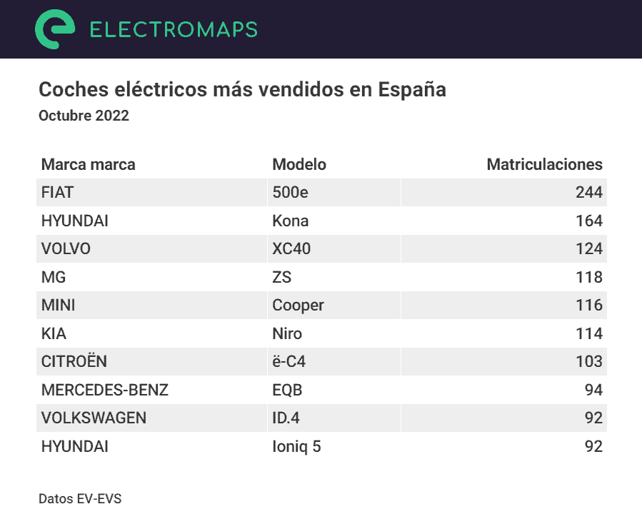 Los coches eléctricos más vendidos en España en octubre de 2022