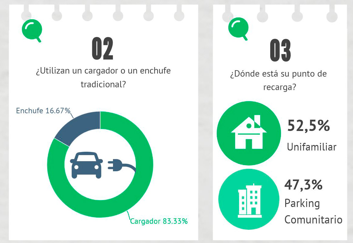 carga residencial electromaps
