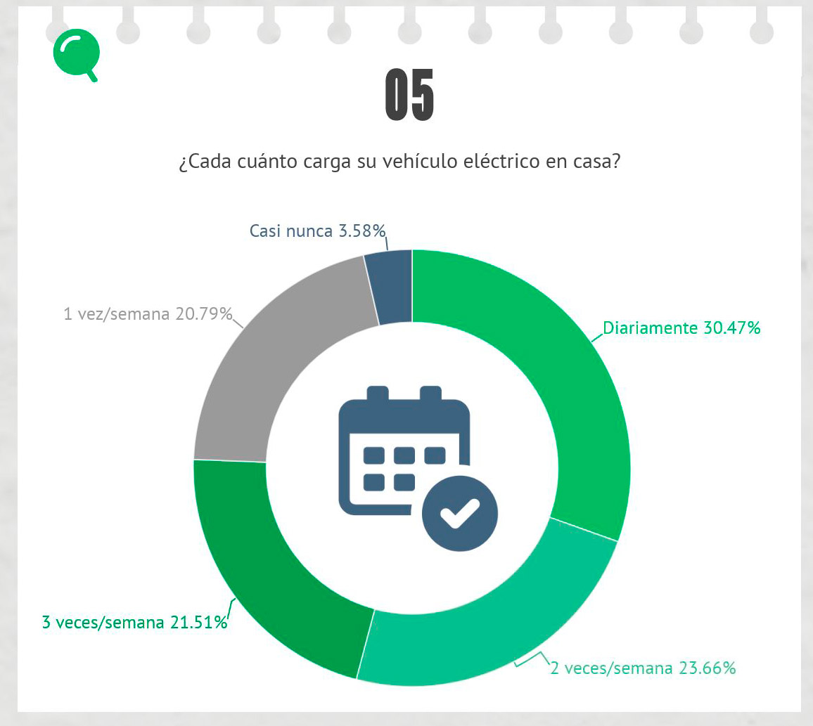 carga residencial electromaps