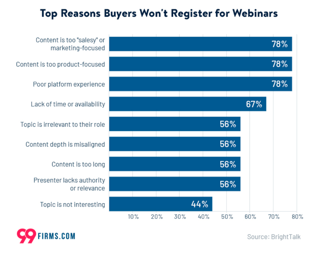 Top reason buyers won’t register for webinars