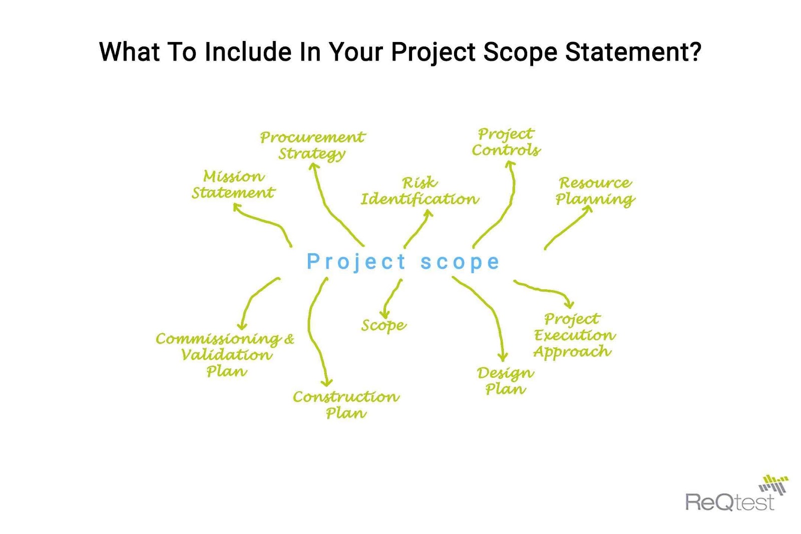 A project scope should include many specific components of your design brief.