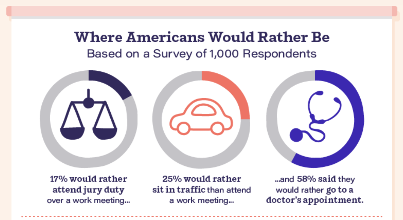 Most workers would rather attend a doctor's appointment than sit through a meeting.