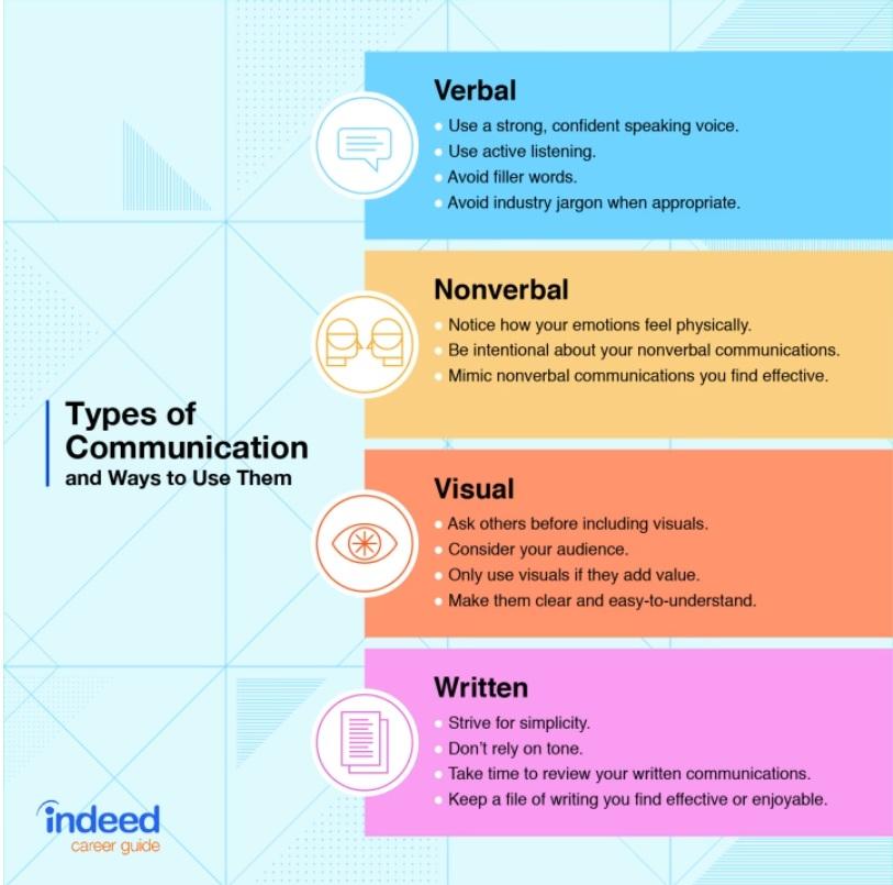 Use verbal, nonverbal, visual, and written communication as a facilitator.