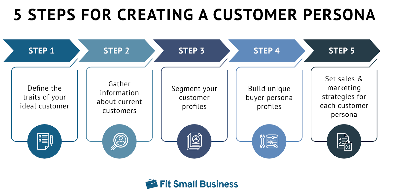 A graphic explaining how to create a customer persona is important when learning how to rebrand a company.