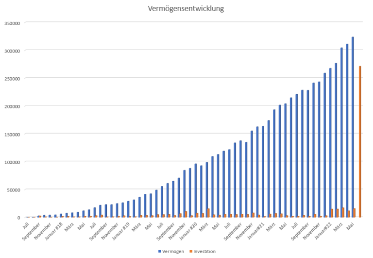 Vermögensentwicklung Mai 22