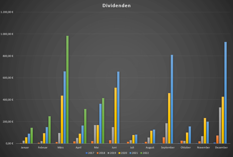 Dividendenübersicht Mai 22