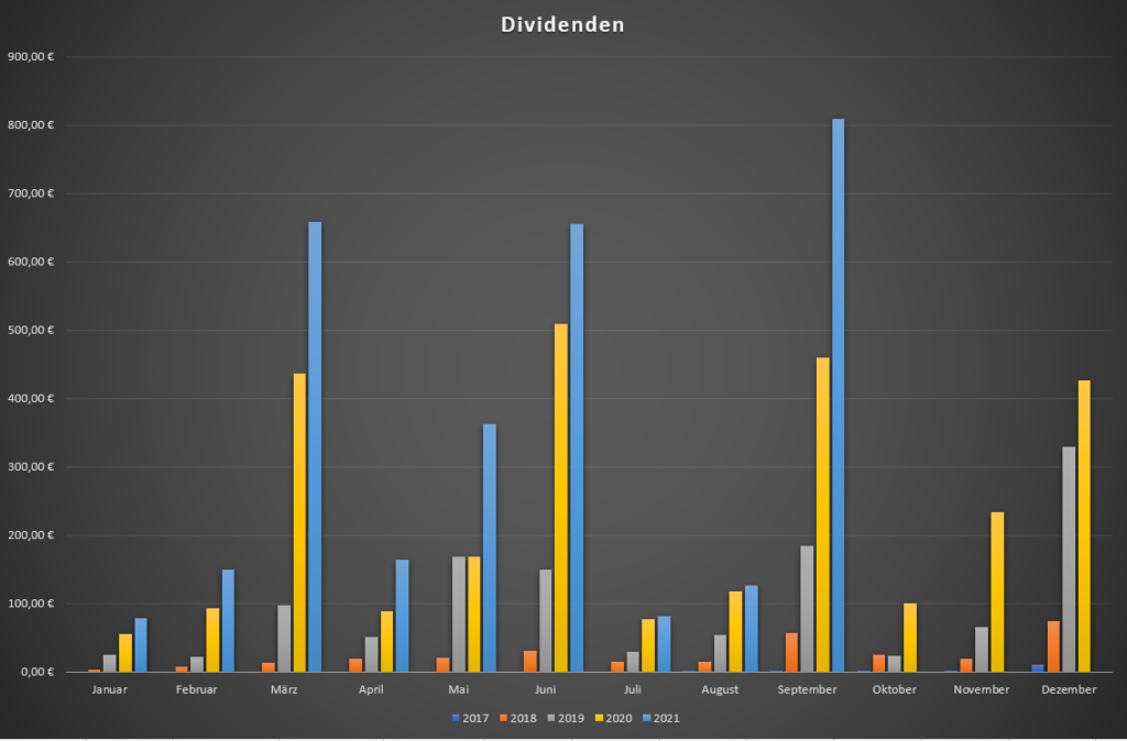 Dividenden Entwicklung