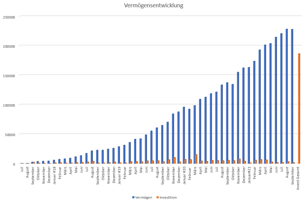 Vermögensentwicklung
