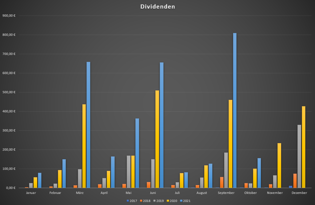 Dividenden gesamt Okt 21