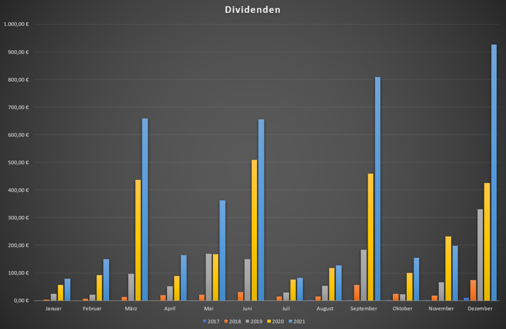 Dividenden Übersicht Dez 21