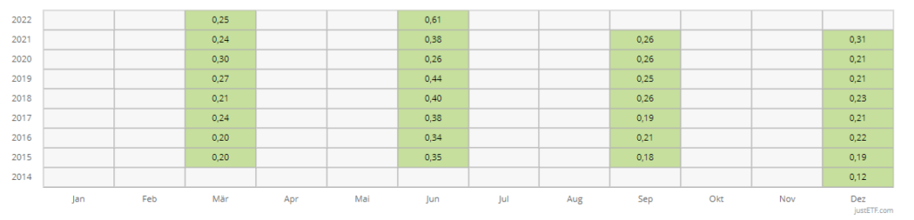 FTSE Dev. World Just ETF