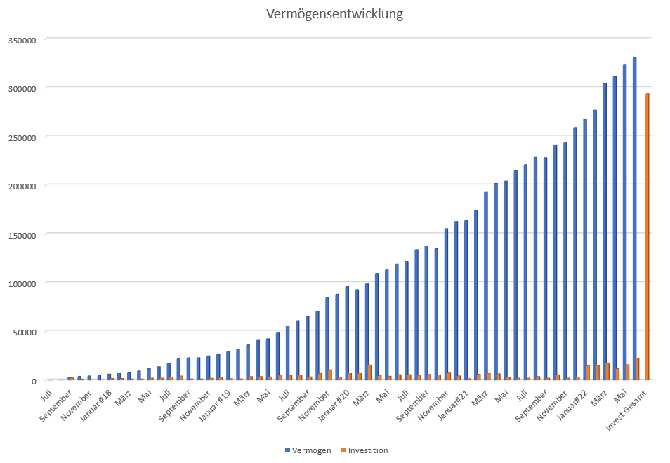 Vermögensentwicklung Juni 22