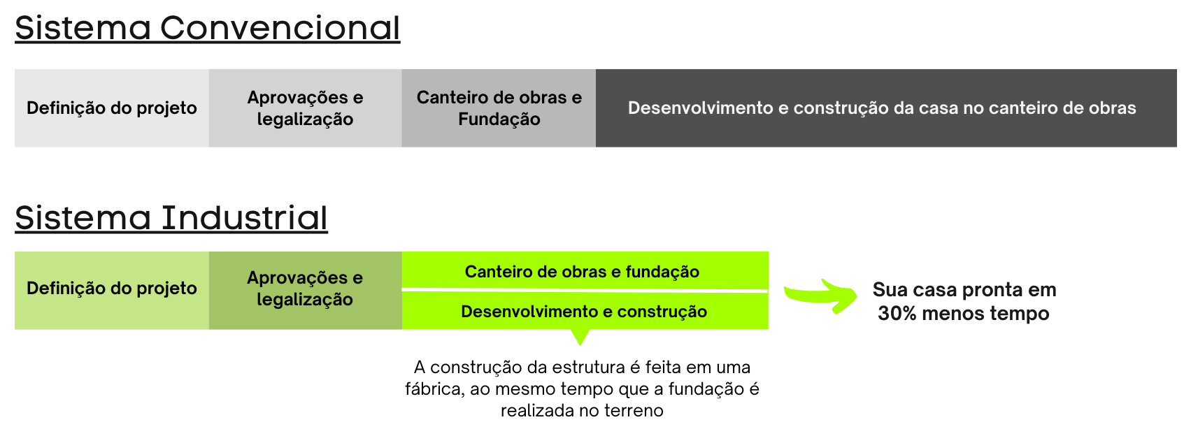 Comparativo de sistemas construtivos convencional e industrial