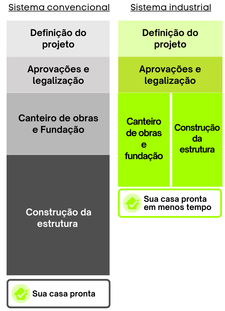 Comparativo de sistemas construtivos convencional e industrial