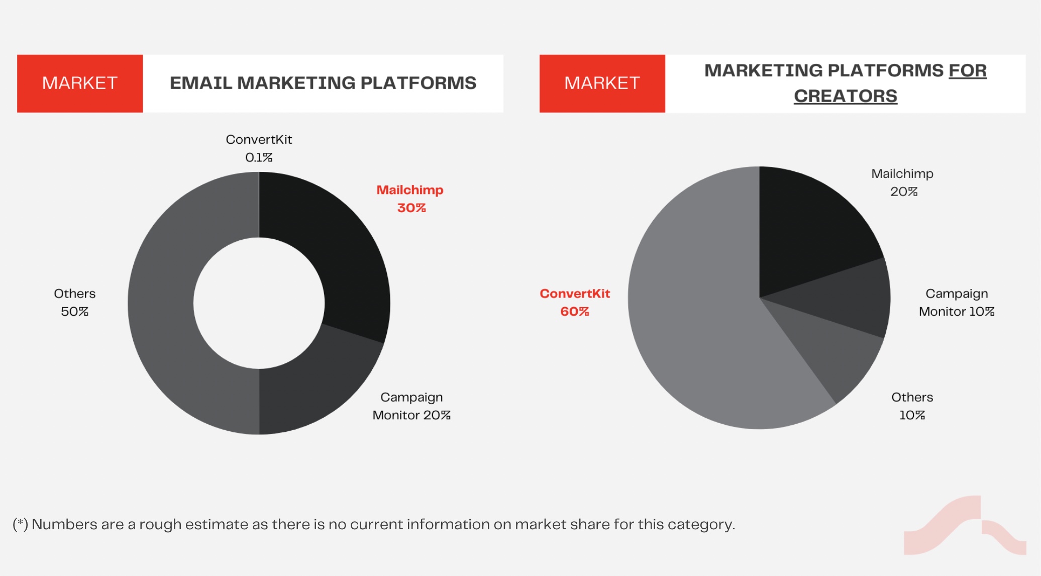 ConvertKit market leadership positioning