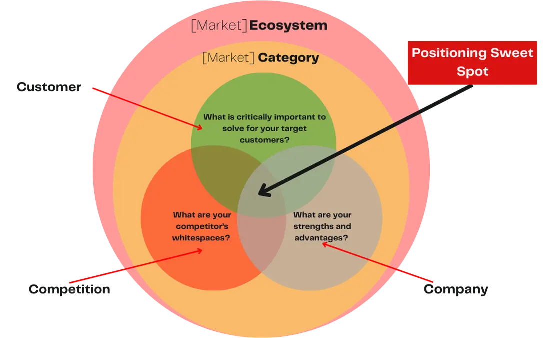 The NEW 4Cs of product positioning - e4C