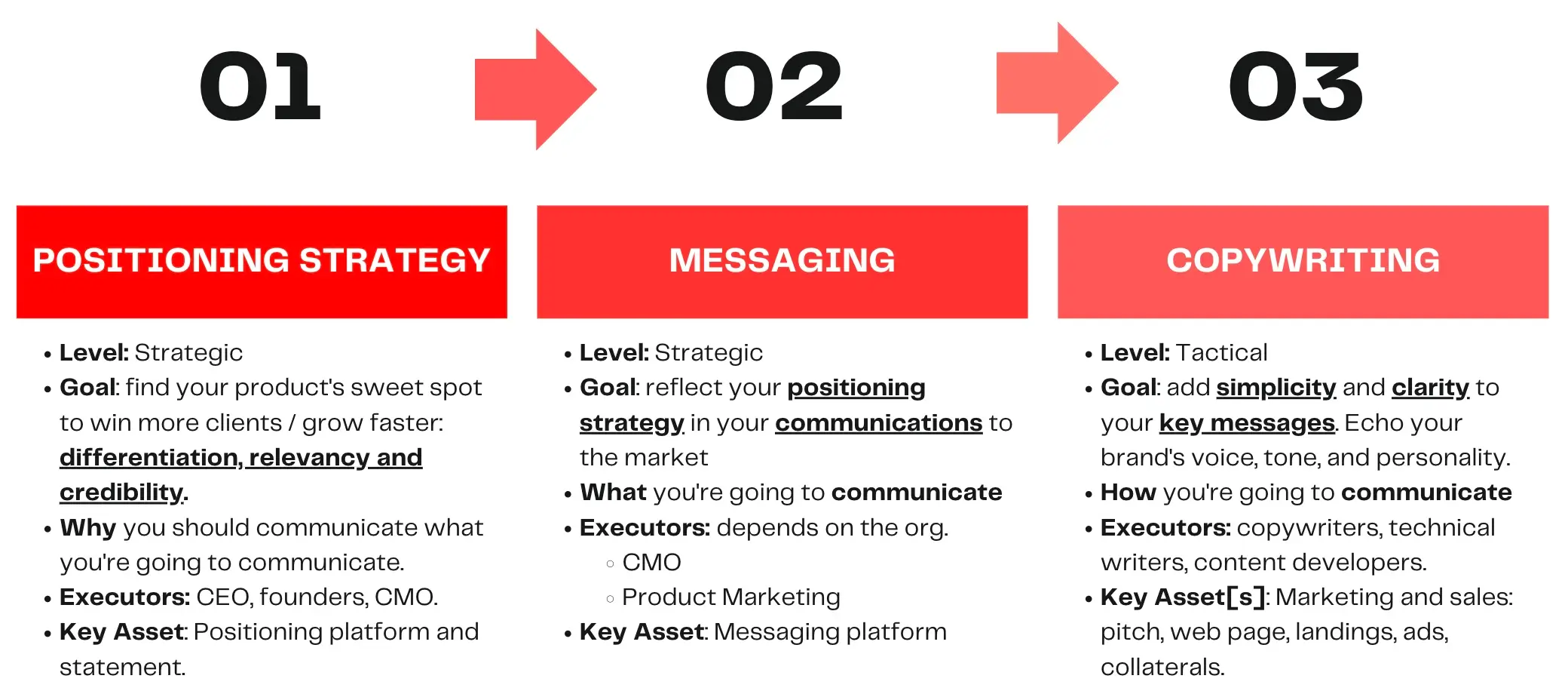 difference positioning messaging and copywriting