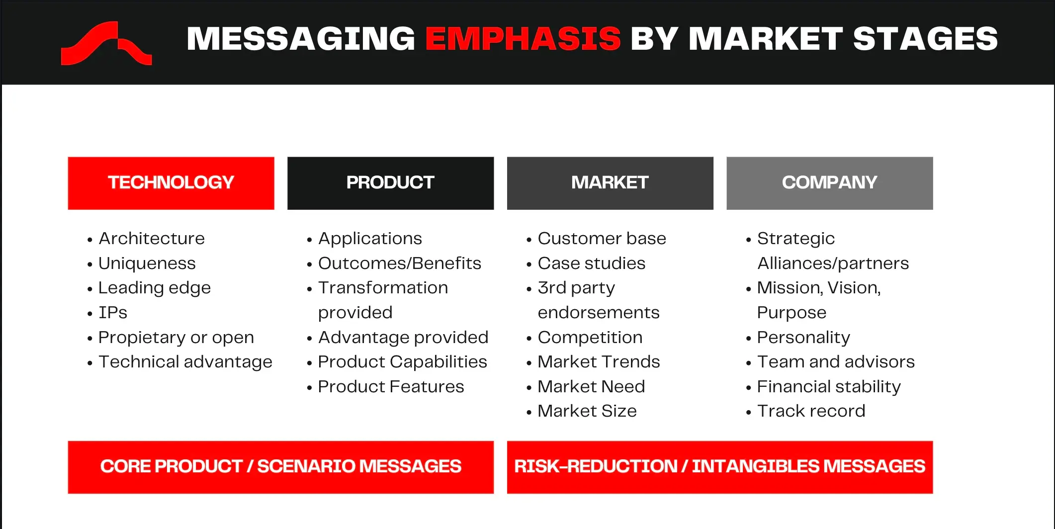 positioning messages matrix