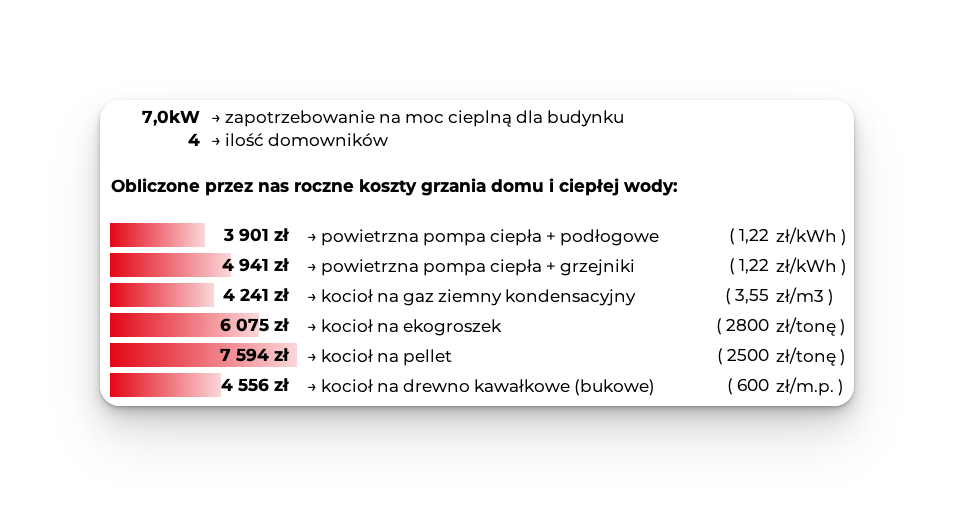 Wykres porównanie kosztów ogrzewania dla domu 150m2 7 kW