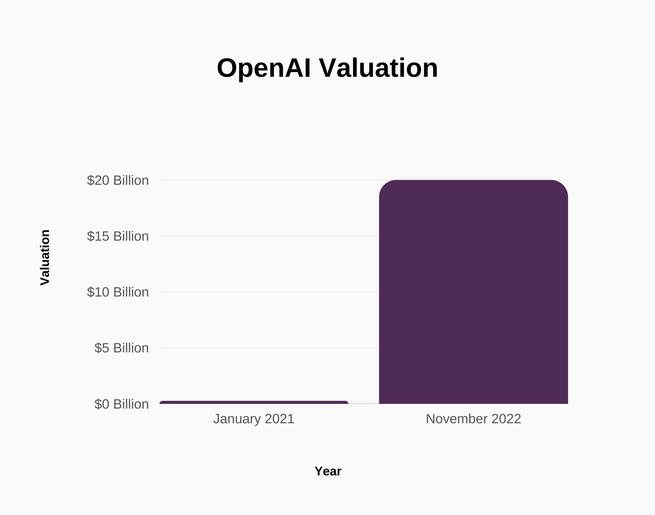 Graph abou OpenAI Valuation