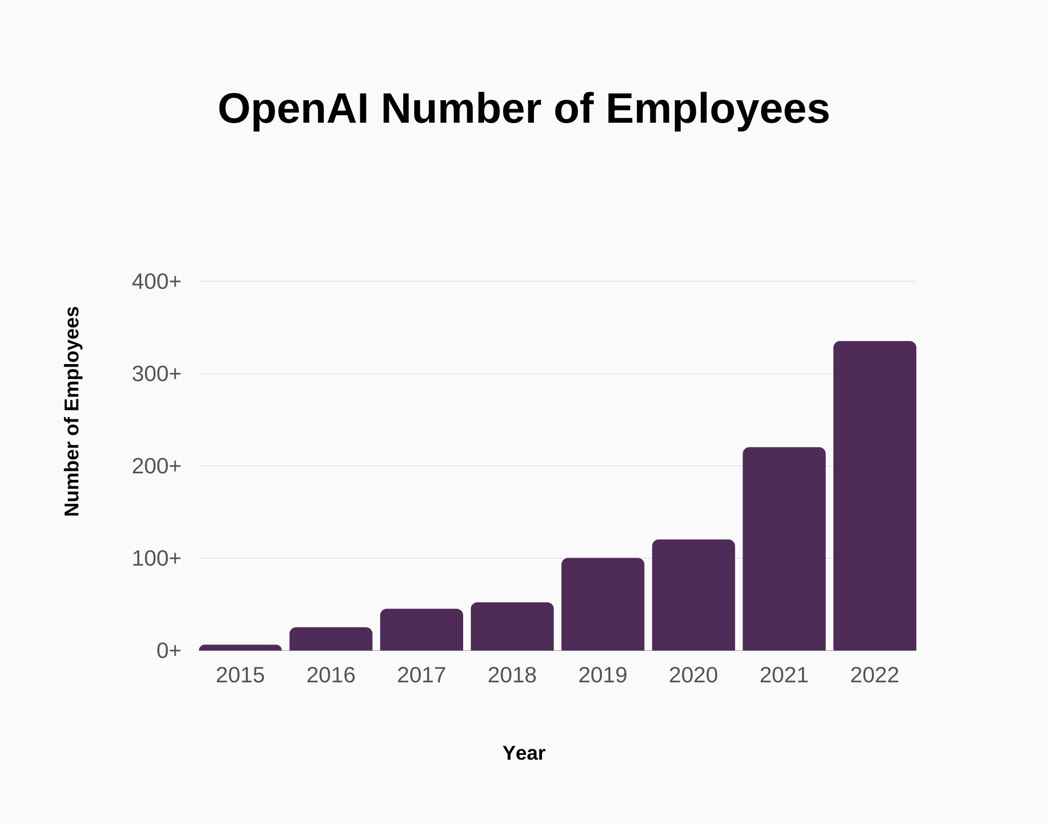 Graph aboutOpenAI number of employees