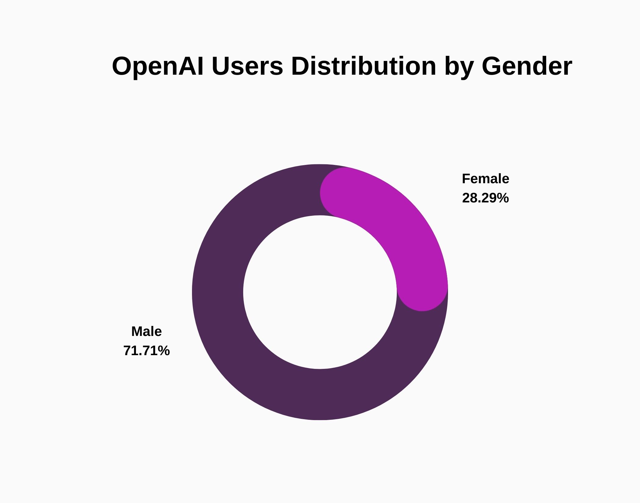 Graph about OpenAI User's Gender Distriution