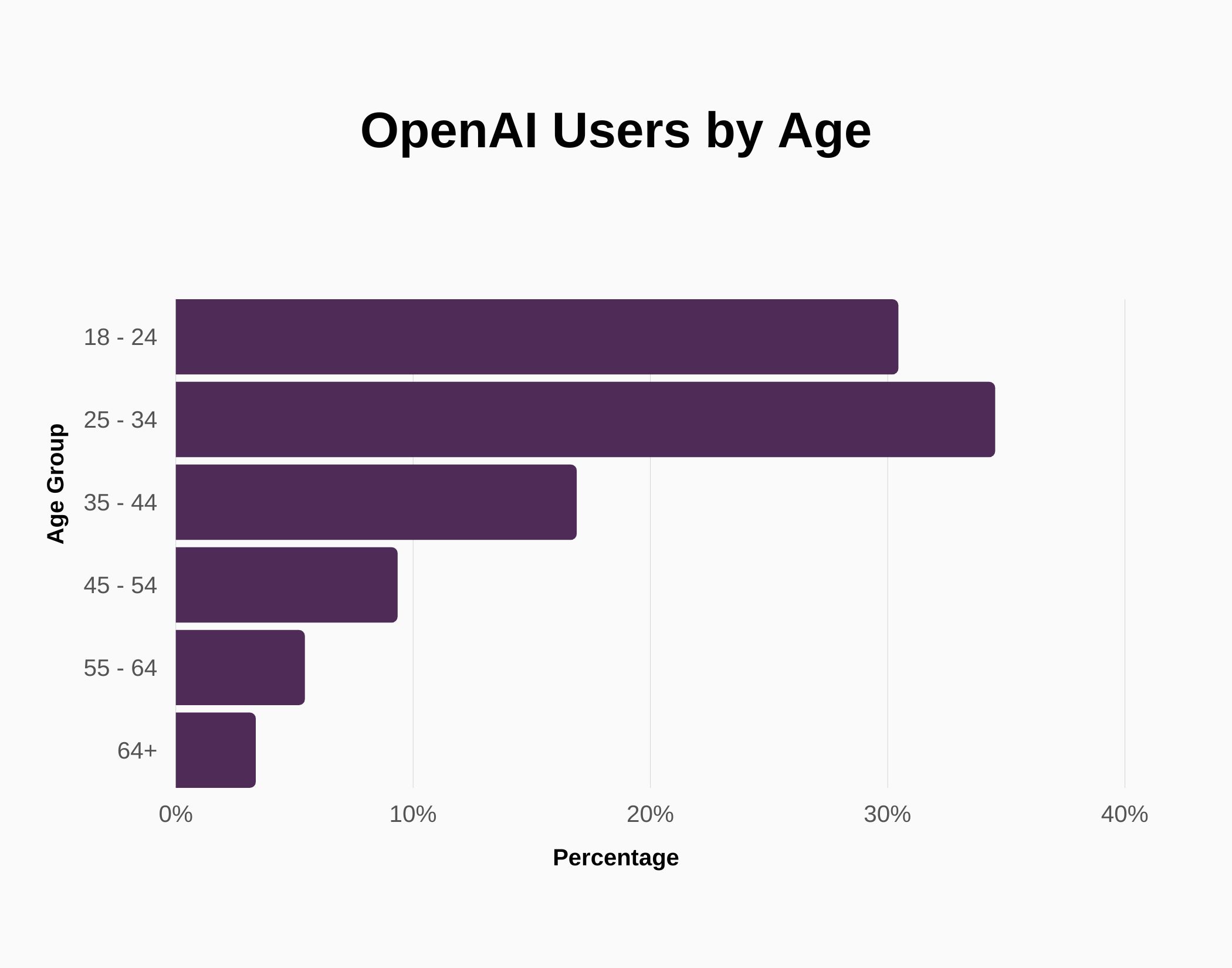 Graph about OpenAI Users Age