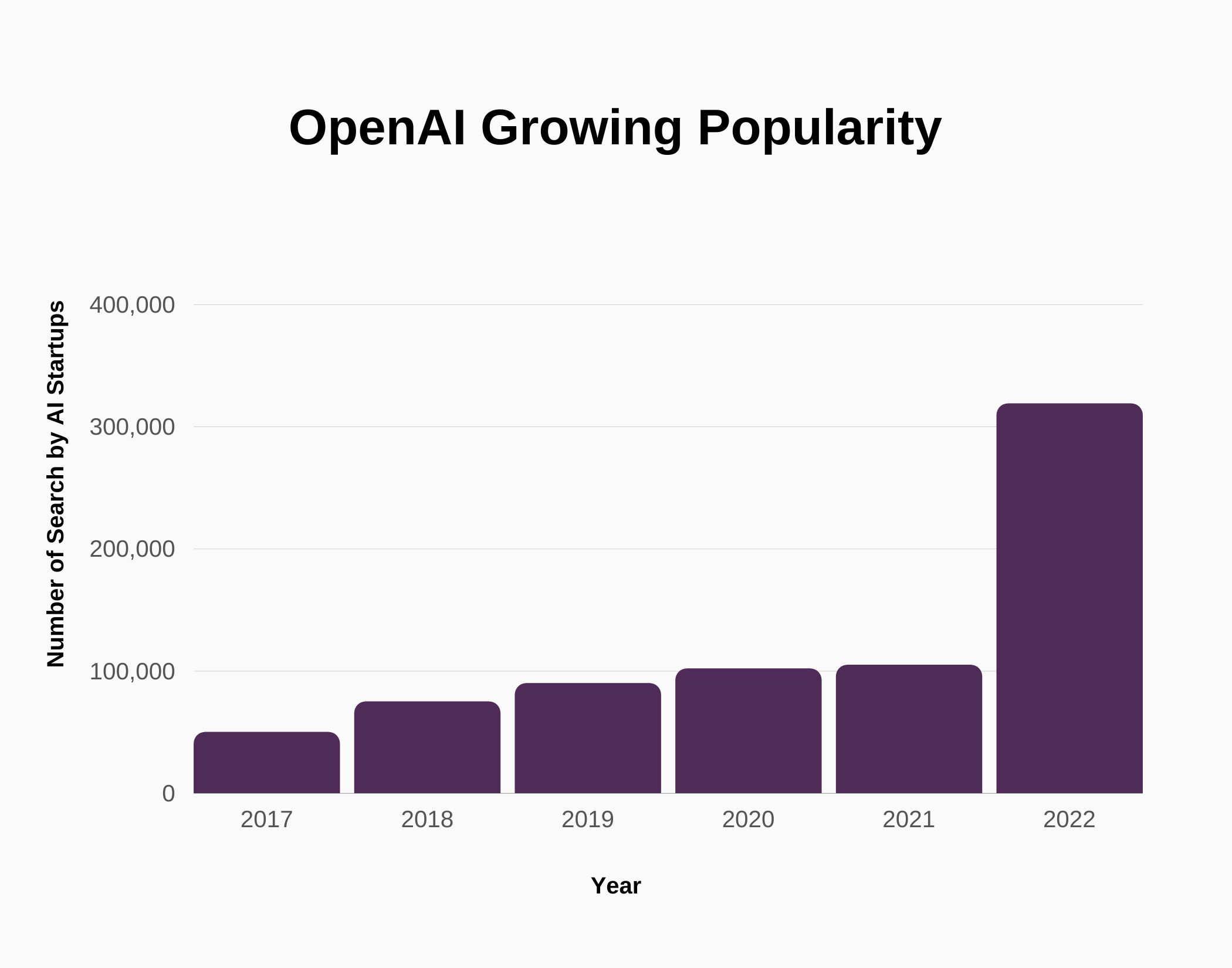 Graph about OpenAI growing popularity
