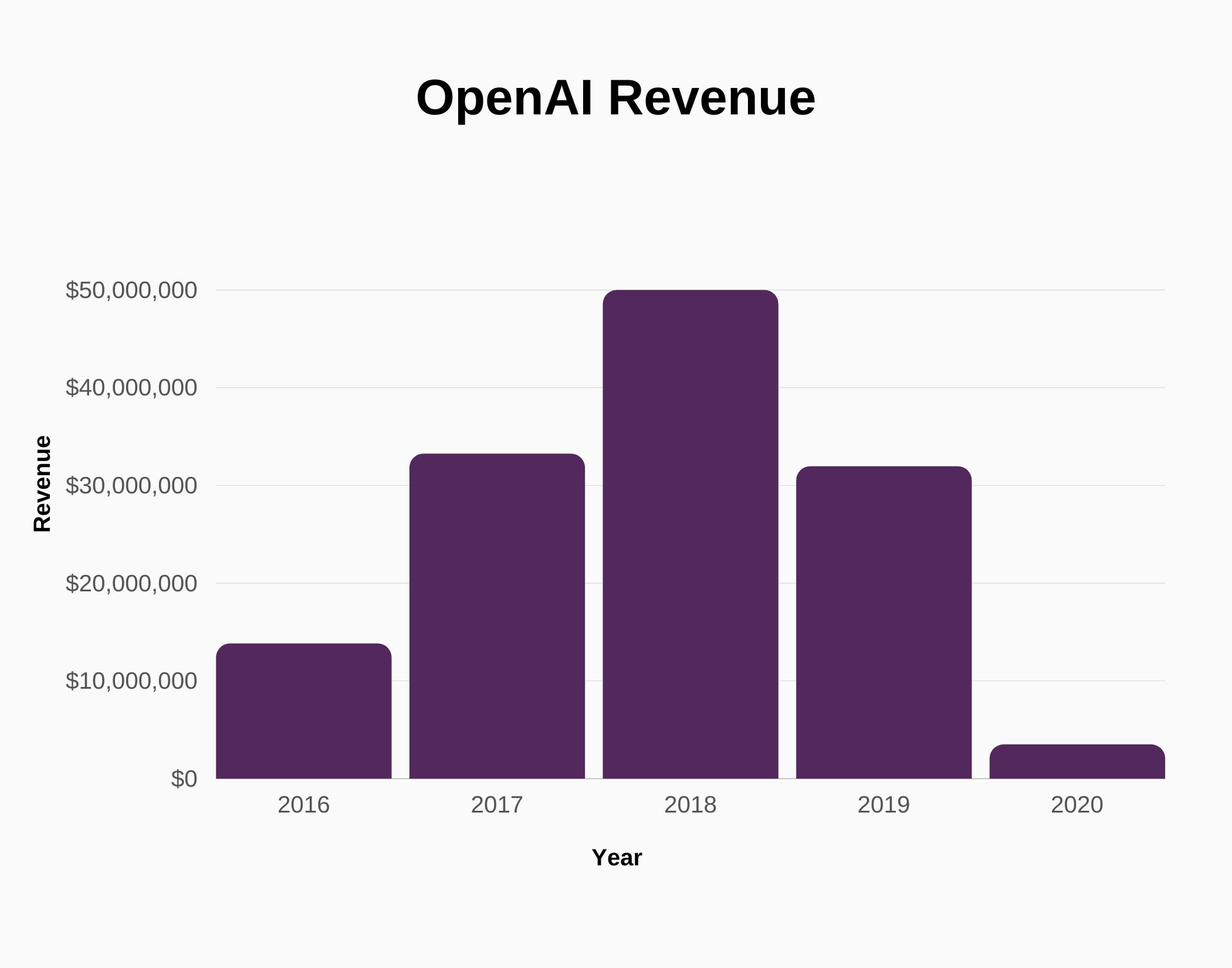 Graph about OpenAI revenue