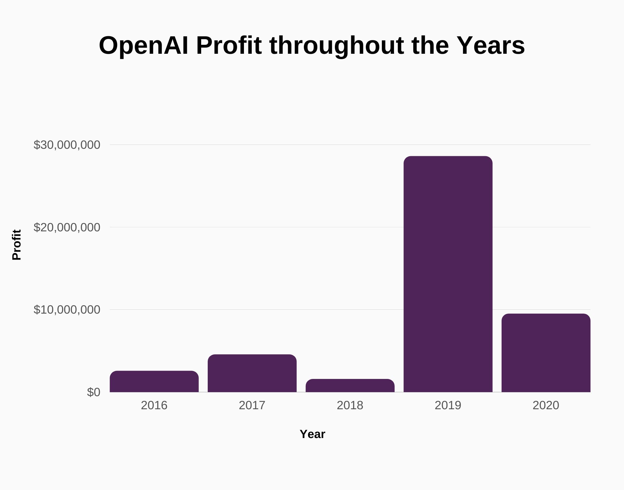 Graph about OpenAI profit throughout the years