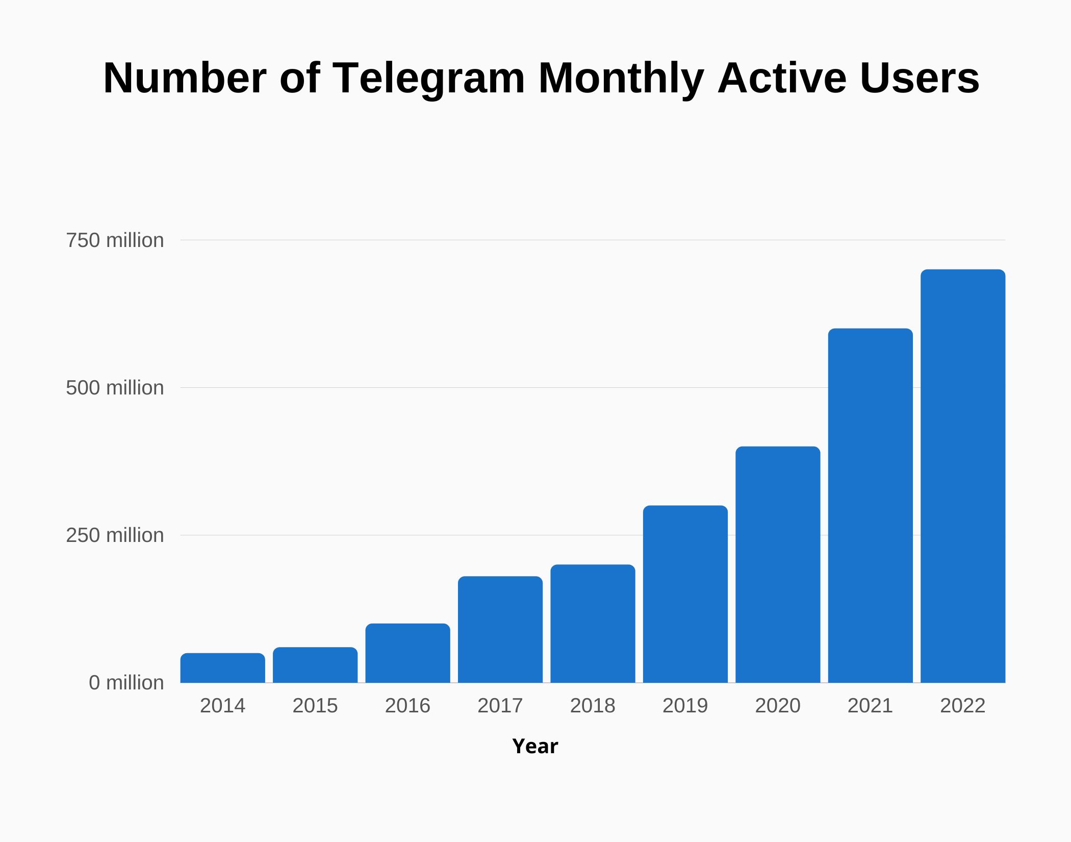 Telegram'S Explosive Growth: Threat To Reddit'S Dominance? - f7axhlo