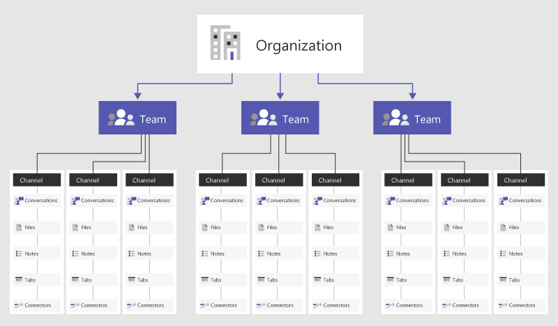 5 Tips For Creating Compelling Microsoft Teams Channels