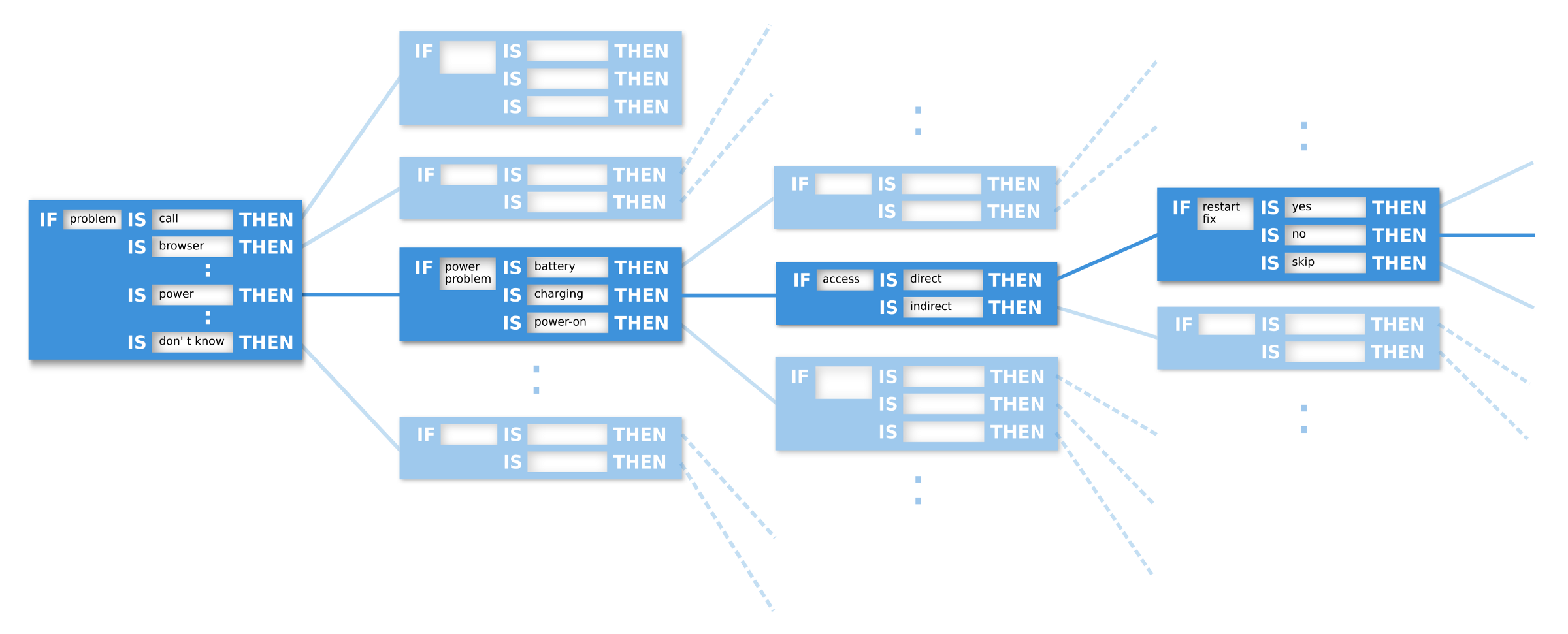 chatbot decision tree based on if-then rules programmed by a human hand. Source