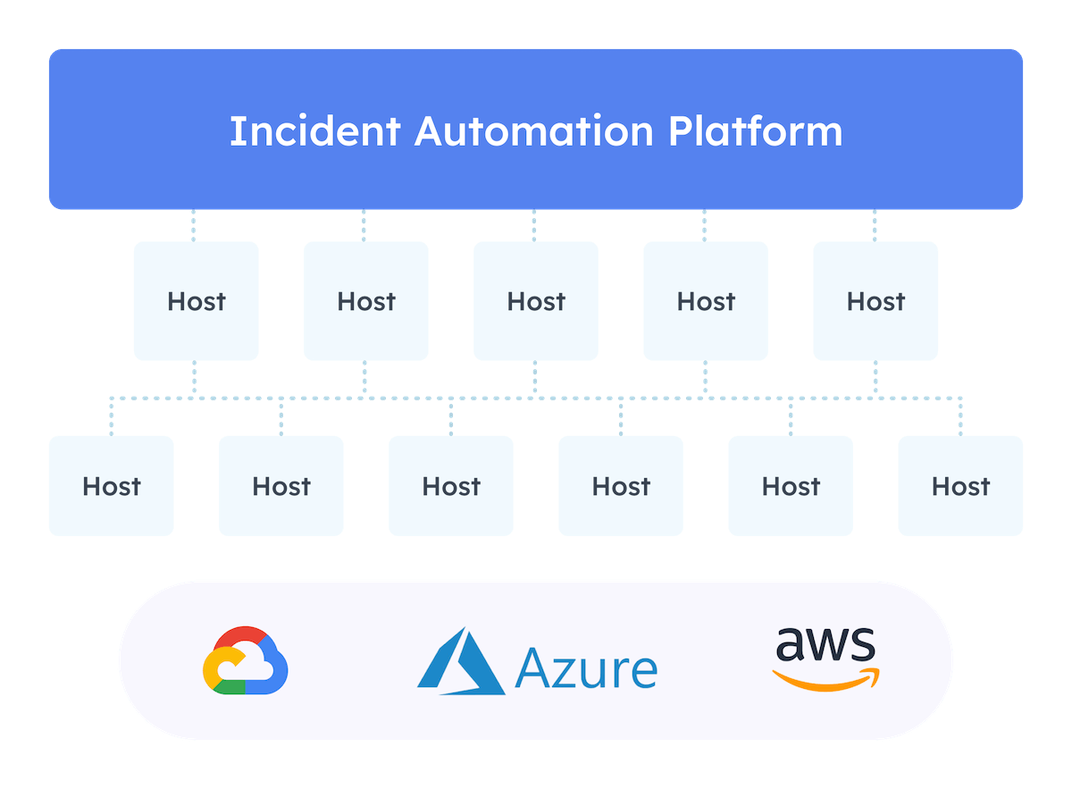 Incident Automation Platform | Shoreline.io