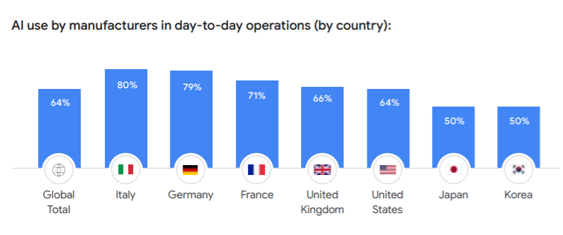 utilisation intelligence artificielle quotidien industrie