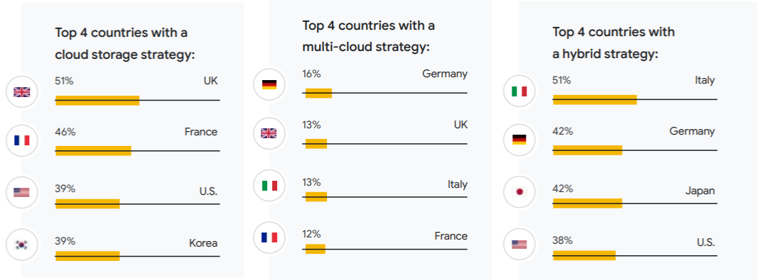 utilisation intelligence artificielle stratégie cloud multi-cloud hybride