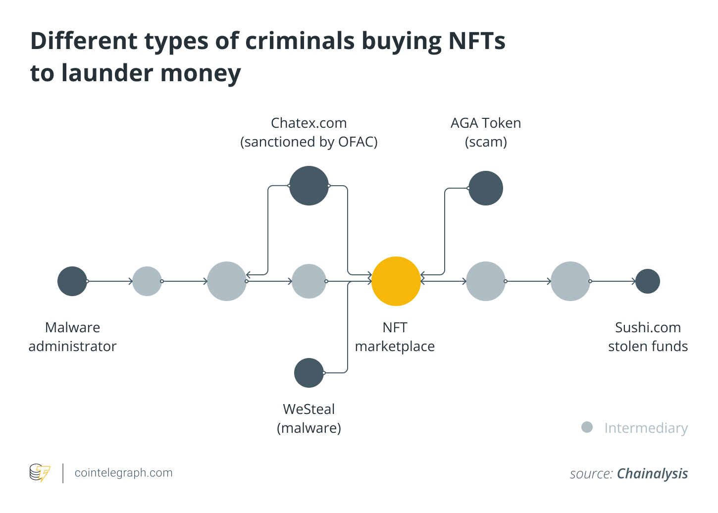 Différents types de criminels achètent des NFT pour blanchir de l'argent