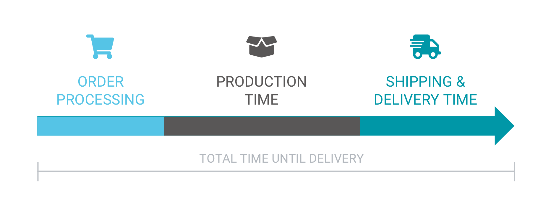 illustration of how order lead time impacts total delivery time