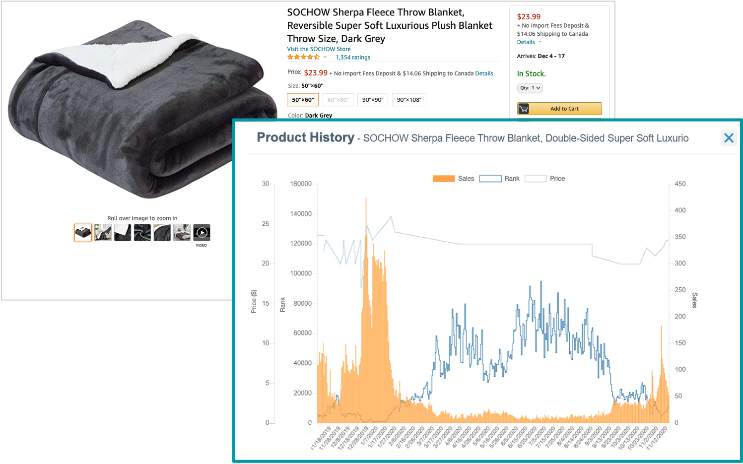 graph showing amazon sales of fleece blankets over the year