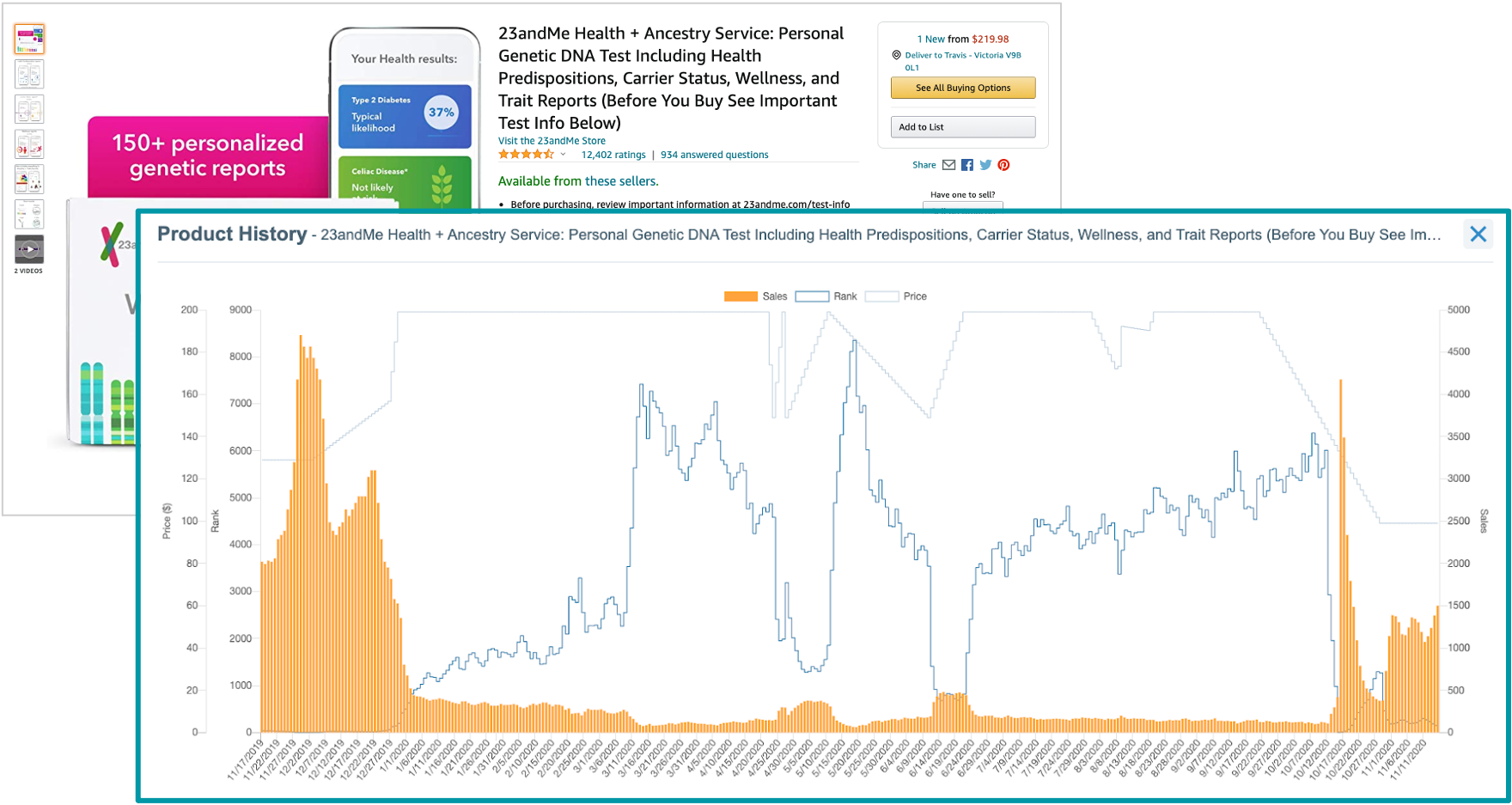 graph showing amazon sales of 23andMe over the year