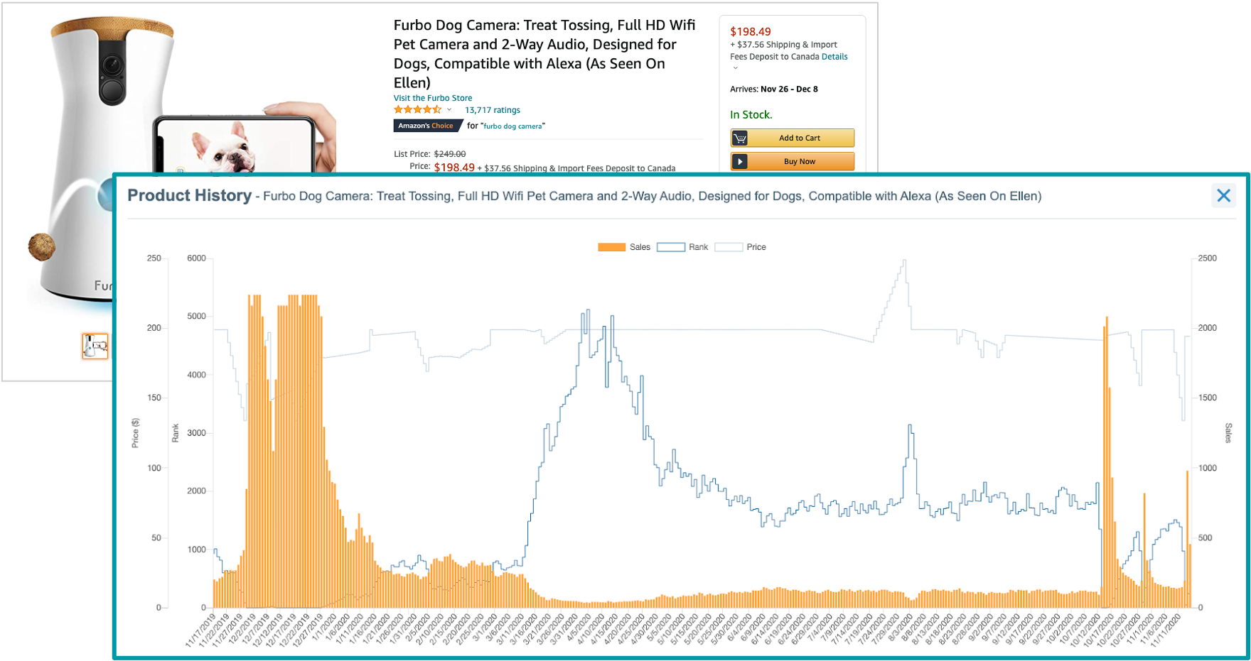 graph showing amazon sales of furbo over the year