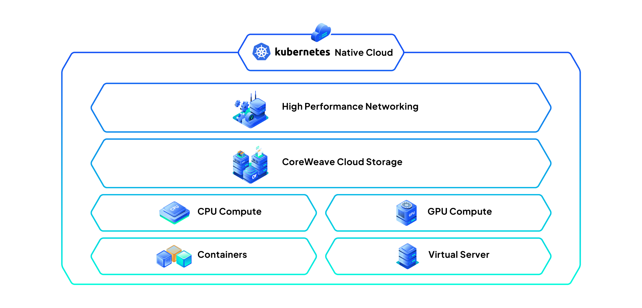 Diagram of CoreWeave Cloud Architecture
