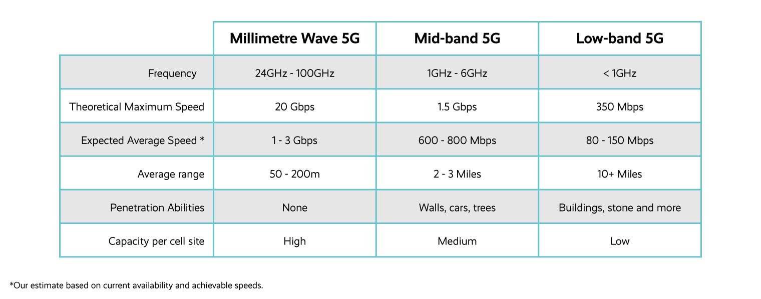 The Ultimate Guide to 5G | Bytes Digital