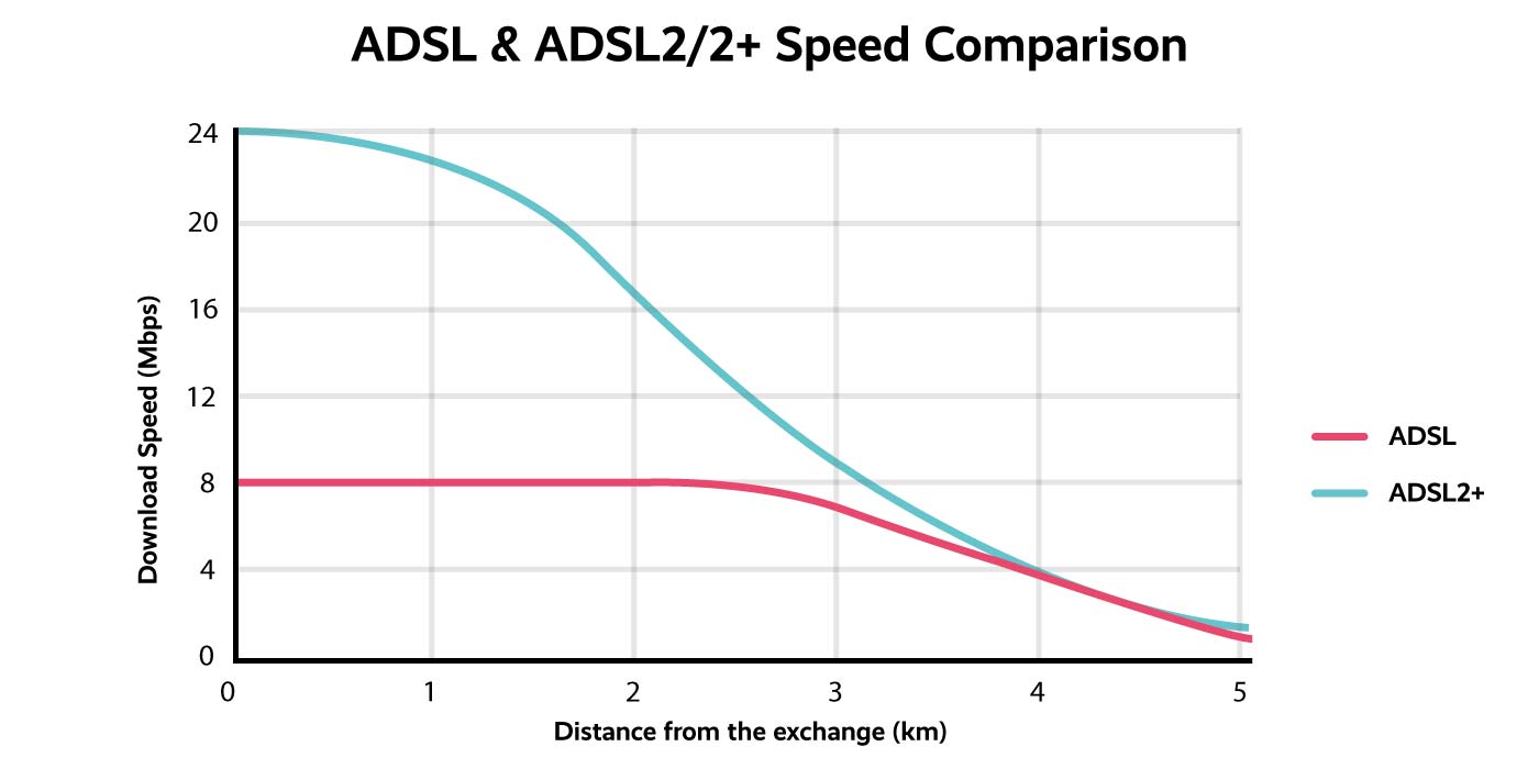 ADSL vs ADSL2+ Speed Comparison