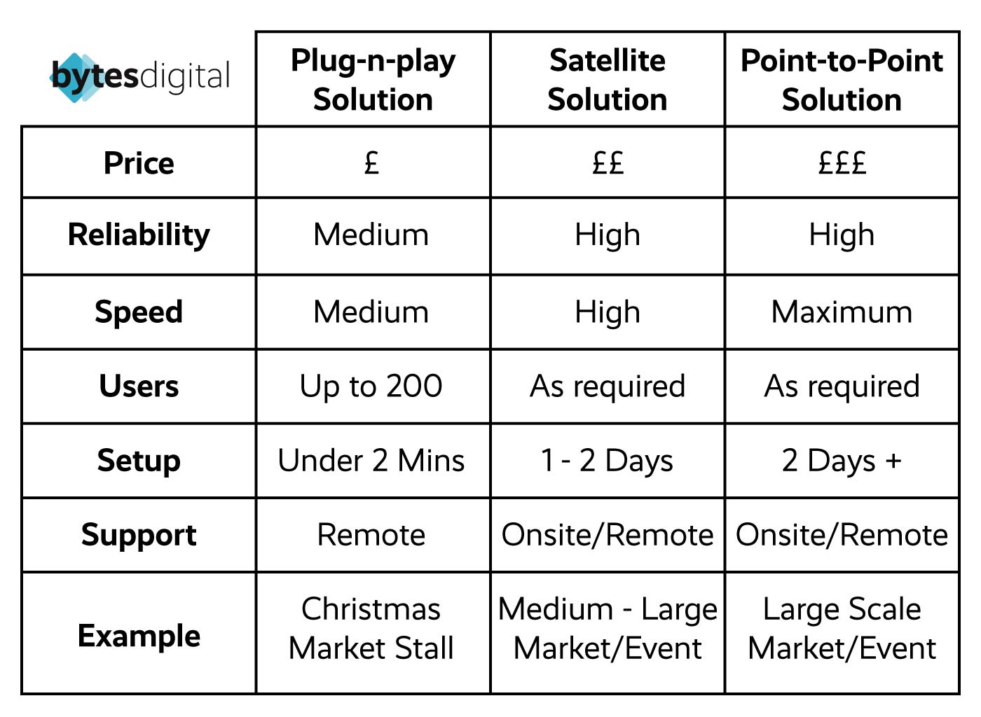 Christmas Market/Event WiFi Comparison